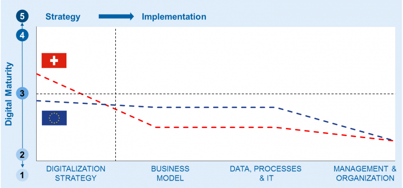 Comparing digital maturity / digitalization progress of Switzerland and Europe in_zeb.digital pulse check 3.0 - low digital maturity level of Swiss banks / BankingHub