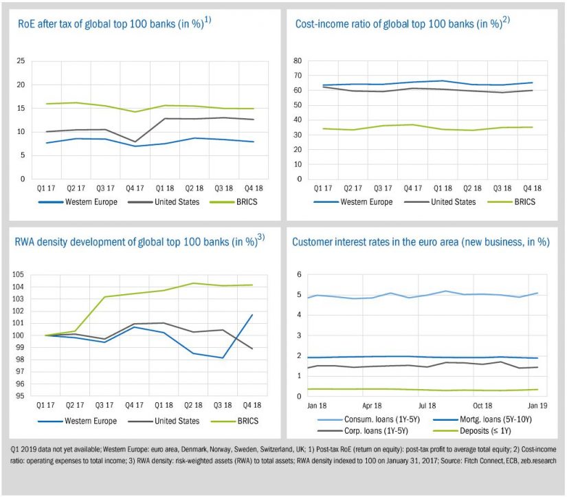 Economic environment and key banking drivers in zeb.market flash (Issue 29 – April 2019) / BankingHub