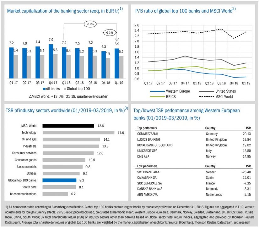 State of the banking industry in zeb.market flash (Issue 29 – April 2019) / BankingHub