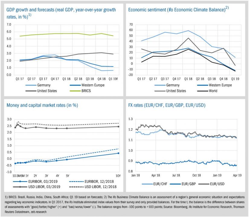 State of the banking industry in zeb.market flash (Issue 29 – April 2019) / BankingHub