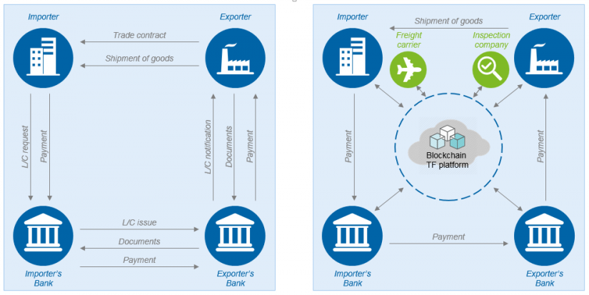 Current vs. future trade finance in Innovations in Trade finance / BankingHub