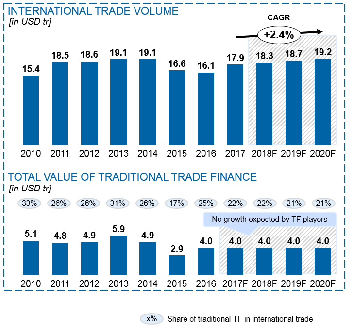 International trade & traditional trade finance_ historical volumes in Innovations in Trade finance / BankingHub