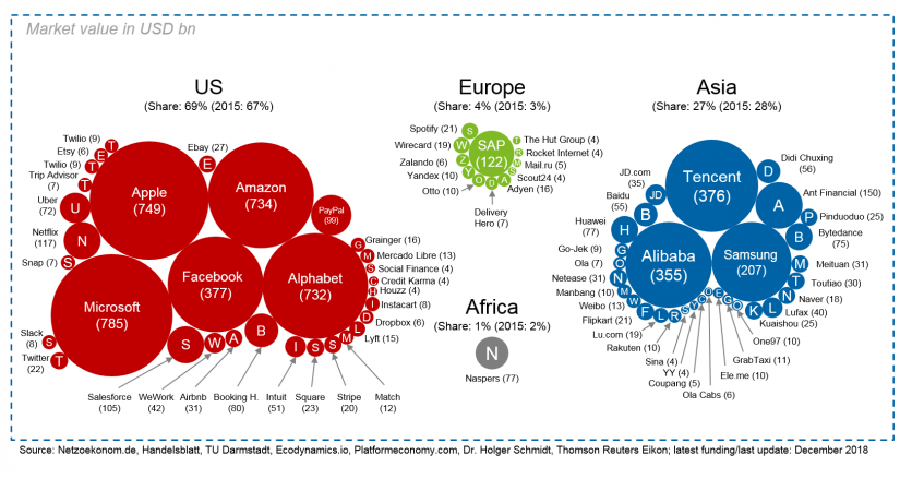 Figure 1: The most valuable platforms worldwide / Big tech companies – big threat or an opportunity for asset manager / BankingHub