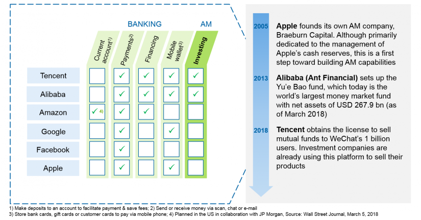 Figure 2: Current financial service offering of big tech companies / Big tech companies – big threat or an opportunity for asset manager / BankingHub