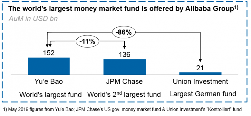 Figure 3: Largest money market fund worldwide / Big tech companies – big threat or an opportunity for asset manager_BankingHub