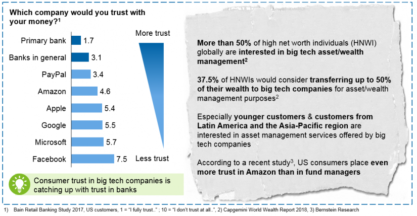 Figure 4: Customer view on financial/asset management services offered by big tech companies / Big tech companies – big threat or an opportunity for asset manager / BankingHub