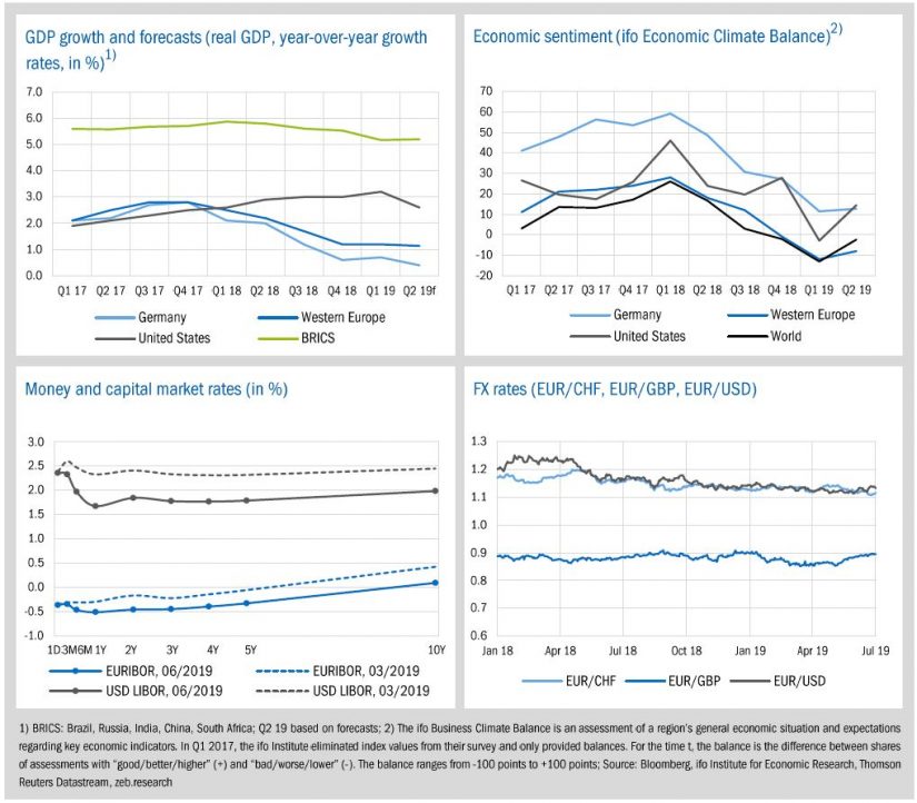 Figure: Economic environment and key banking drivers / BankingHub