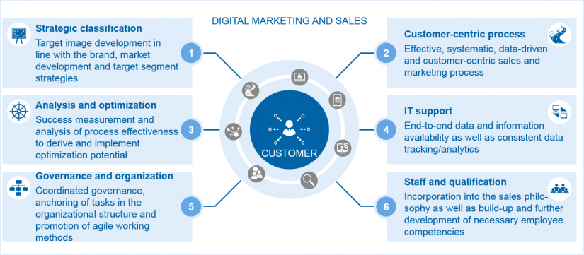 Digital marketing and sales as growth drivers: Elements for digital marketing and sales / BankingHub