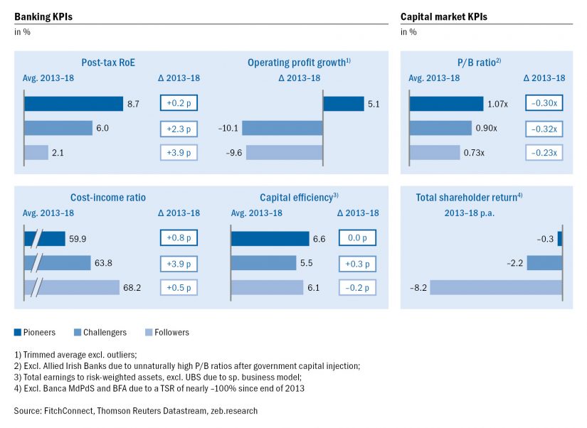 European Banking Study 2019: Banking and capital market KPIs of the digital clusters / BankingHub