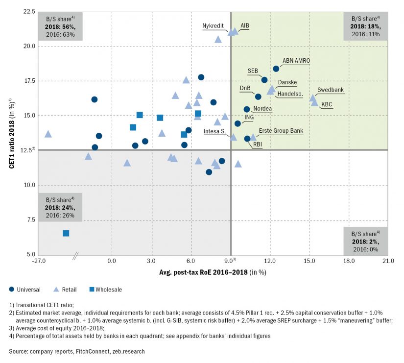 European Banking Study 2019: Profitability and capitalization of the 50 largest European banks / BankingHub