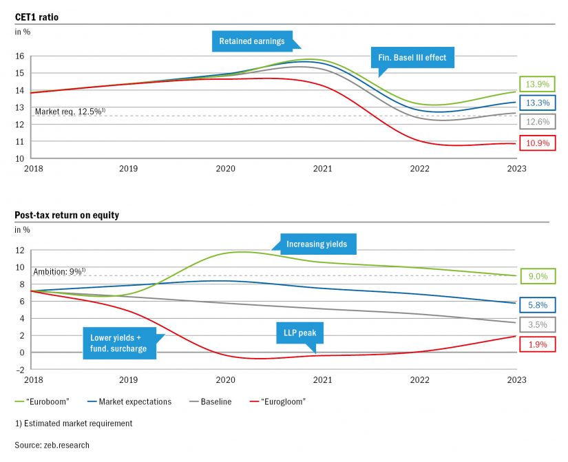 European Banking Study 2019: Scenario analysis results—average of top 50 banks / BankingHub