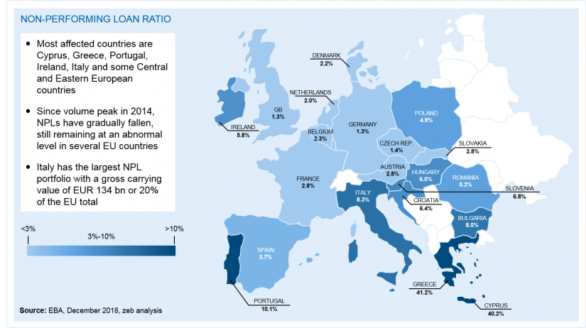 Gross NPL ratio across EU countries / BankingHub