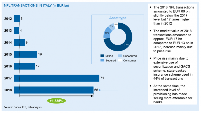 NPL transaction volume in Italy / BankingHub