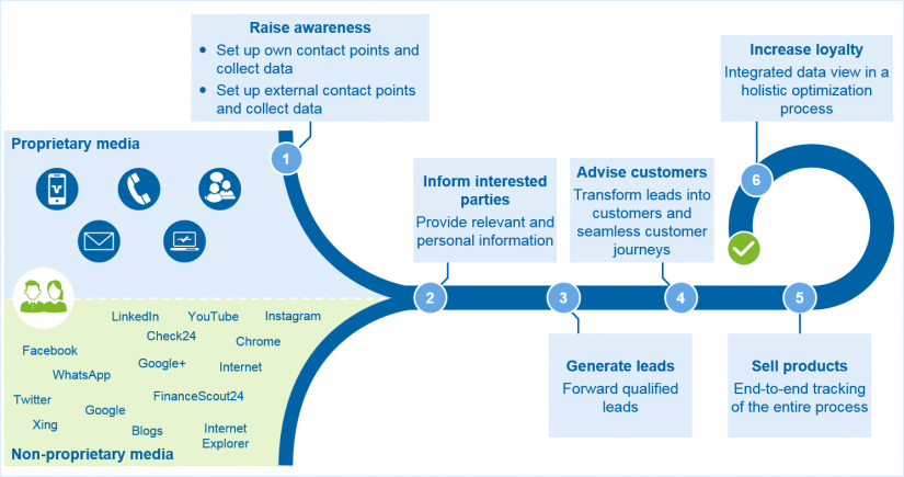 Digital marketing and sales as growth drivers: Overview of the challenges for banks throughout the marketing and sales process / BankingHub