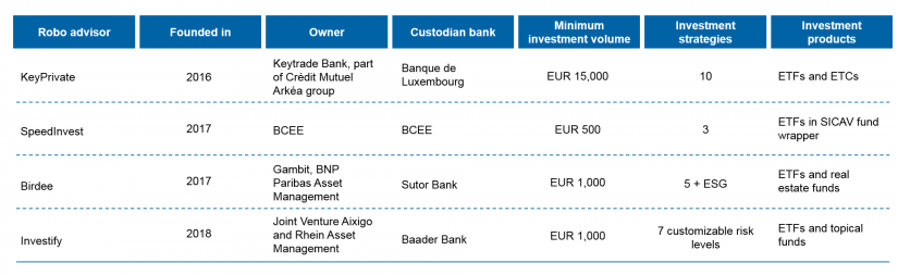Robo Advisors in Luxembourg / Luxembourg robo advisors: overview of all B2C providers / BankingHub