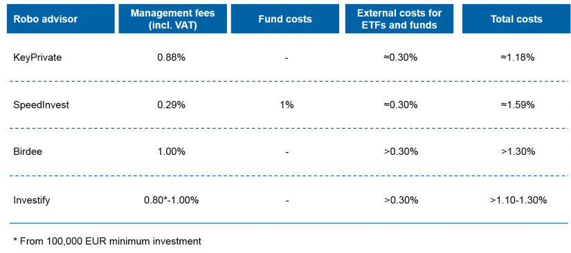 Robo Advisors in Luxembourg / What providers charge: fee str