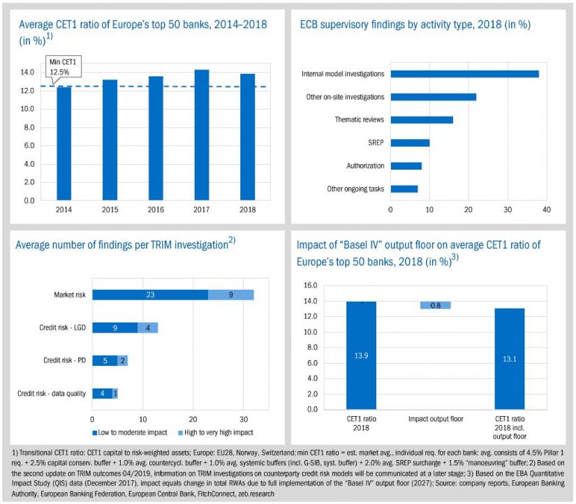 Figure: State of the banking industry