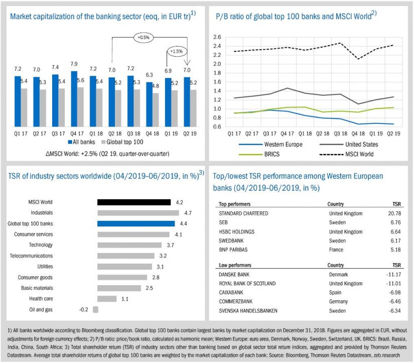 Figure: State of the banking industry / BankingHub