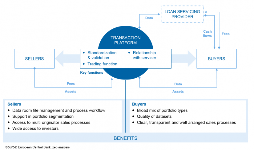 Transaction platform blueprint_Transaction platforms_a solution to the NPL rebus / BankingHub