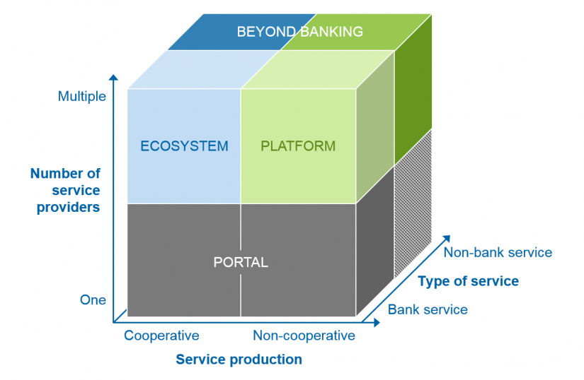 Dimensions for differentiating portals, platforms and ecosystems / Portals, platforms and ecosystems as the new saviors / BankingHub