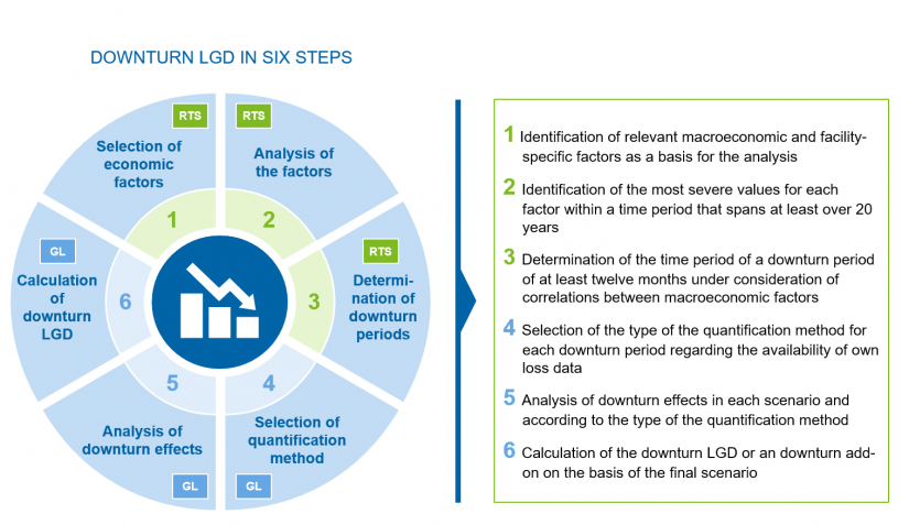 Overview of the procedure for determining downturn LGD / BankingHub