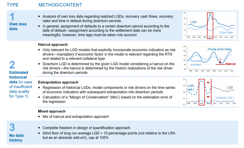 Prioritized quantification approaches for the downturn LGD / BankingHub