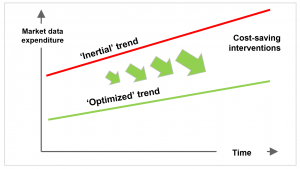 The inertial and optimized trends for financial data vendor expenses in "The market data trap" / BankingHub