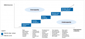 The maturity curve of financial data vendor management / BankingHub