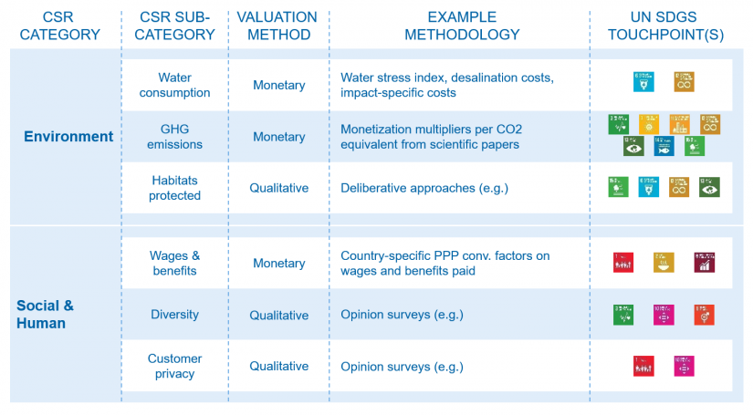 "Activity categories, valuation methods and mapping to UN SDGs" in CSR impacts—the new dogma in reporting / BankingHub