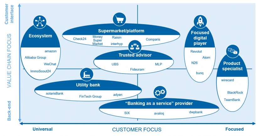 "Business model archetypes" in_Retail banking business models—defining the future / BankingHub