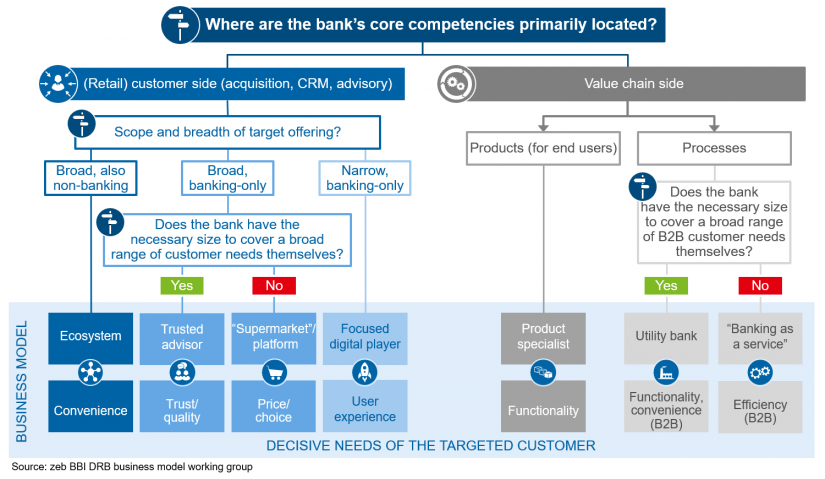 "Decision tree of future business models" in Retail banking business models—defining the future / BankingHub