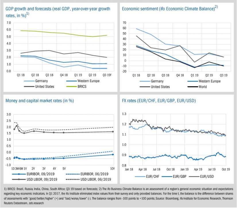 Economic environment and key banking drivers / zeb.market flash / BankingHub