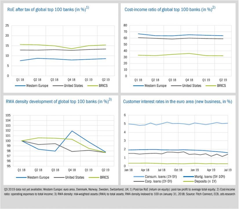 Economic environment and key banking drivers / zeb.market flash / BankingHub