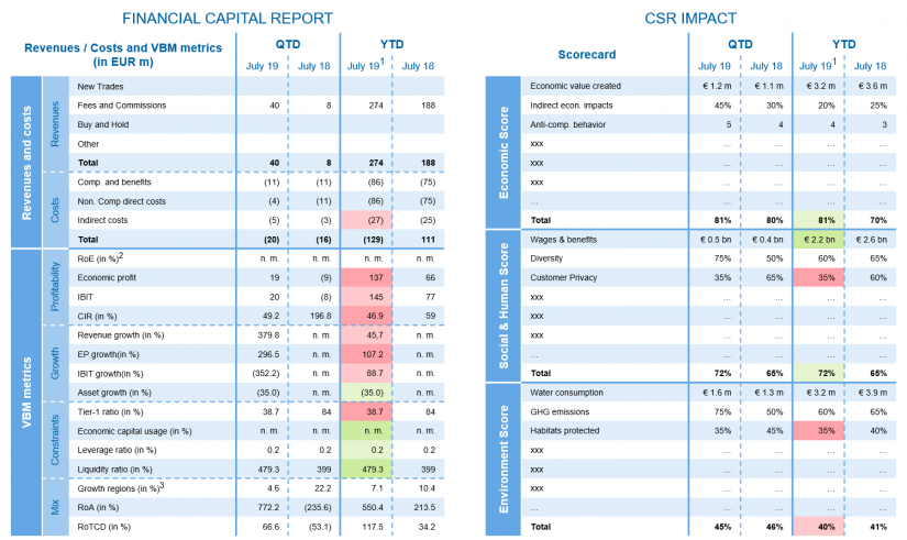 "Example of a Balanced Scorecard inspired CSR report" in CSR impacts—the new dogma in reporting / BankingHub