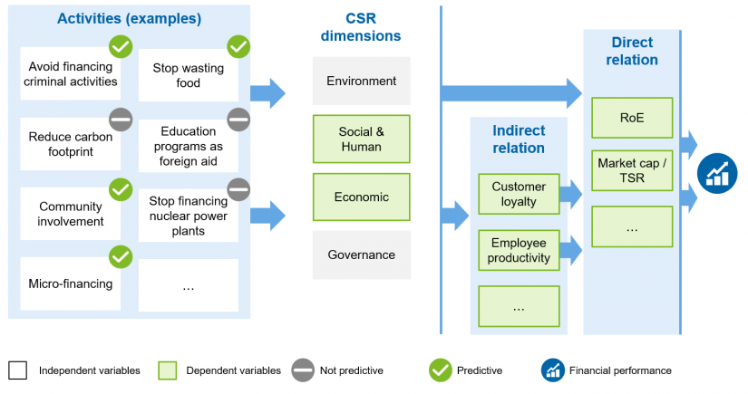 "Exemplary representation of a value driver tree" in CSR impacts—the new dogma in reporting / BankingHub