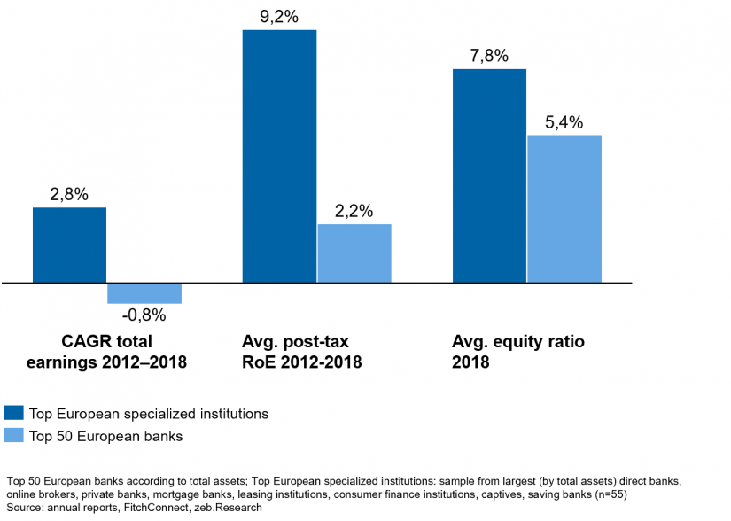 "KPI comparison of the top 50 European banks vs. top European specialized institutions" in Retail banking business models—defining the future / BankingHub