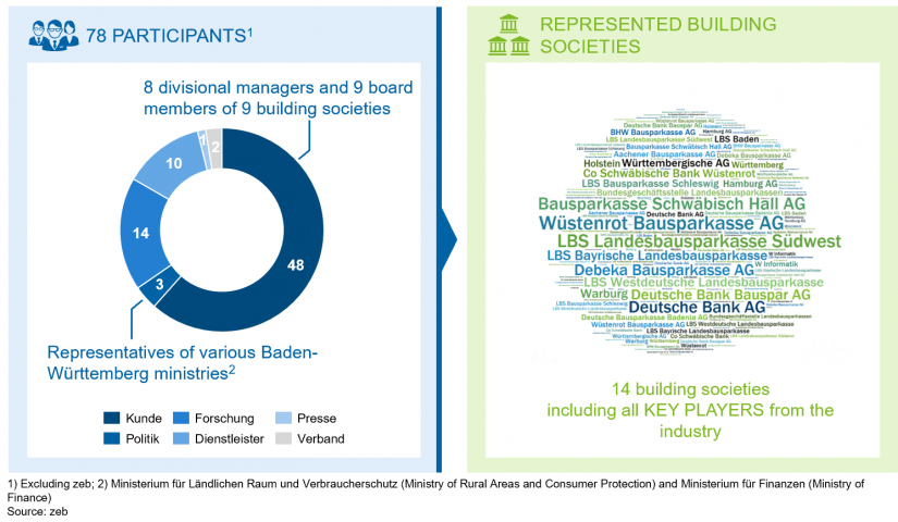 "Participant structure" in_Second symposium for building societies / BankingHub