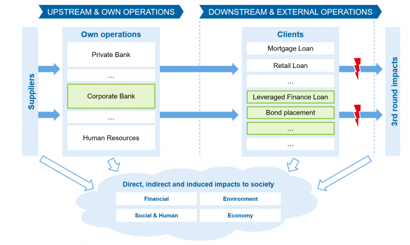 "Paths of impact of operations in the case of a bank" in CSR impacts—the new dogma in reporting / BankingHub