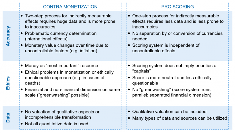 "Pros and cons of monetization and scoring" in CSR impacts—the new dogma in reporting / BankingHub
