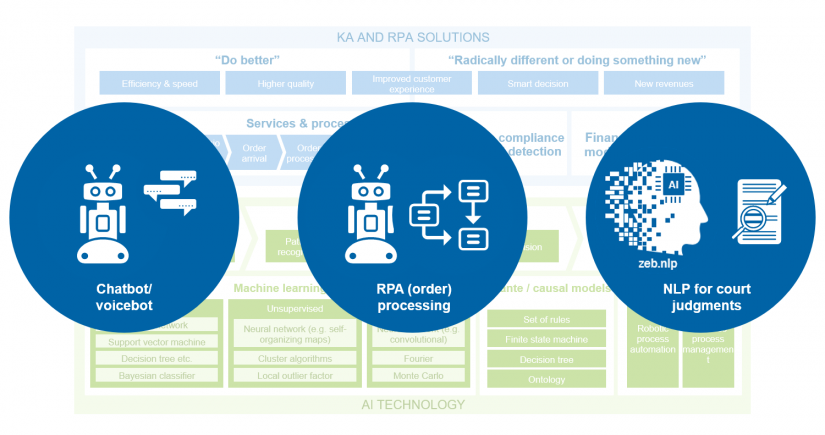 "Selected AI use cases" in_Second symposium for building societies / BankingHub