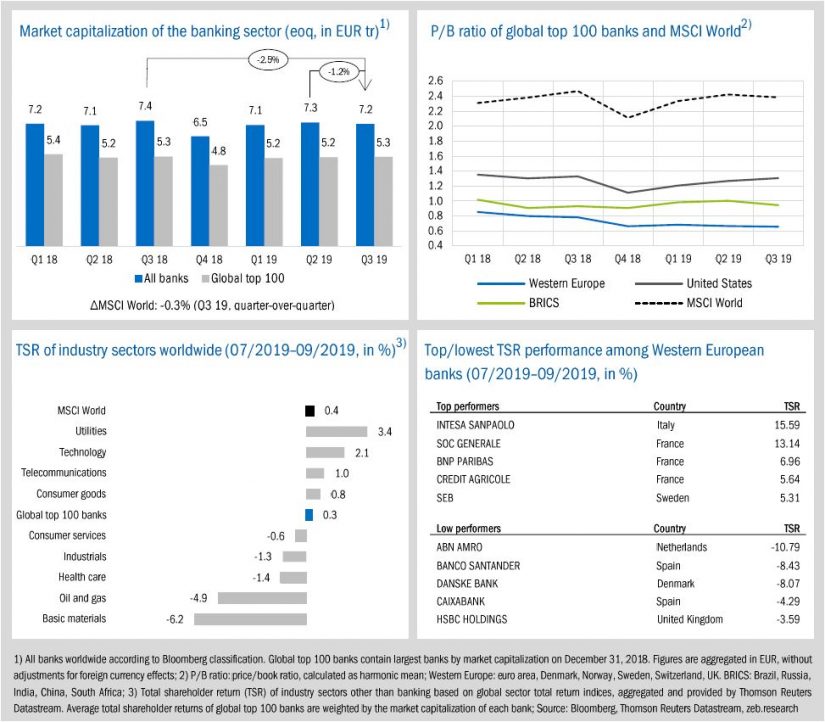 State of the banking industry / zeb.market flash / BankingHub