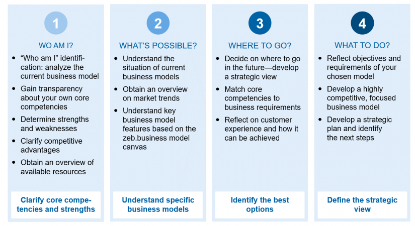 "Transformation rationale (zeb.approach)" in Retail banking business models—defining the future / BankingHub