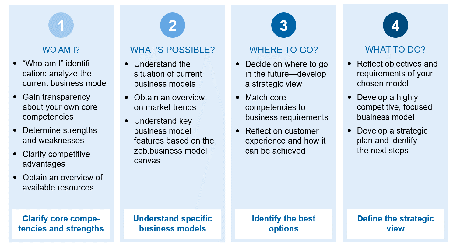 business model for retail banking