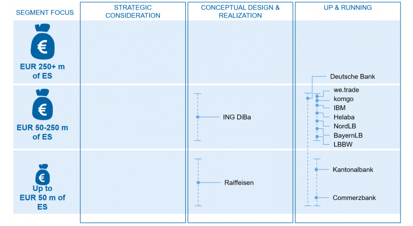 Analysis of corporate banking platforms (own presentation) / BankingHub