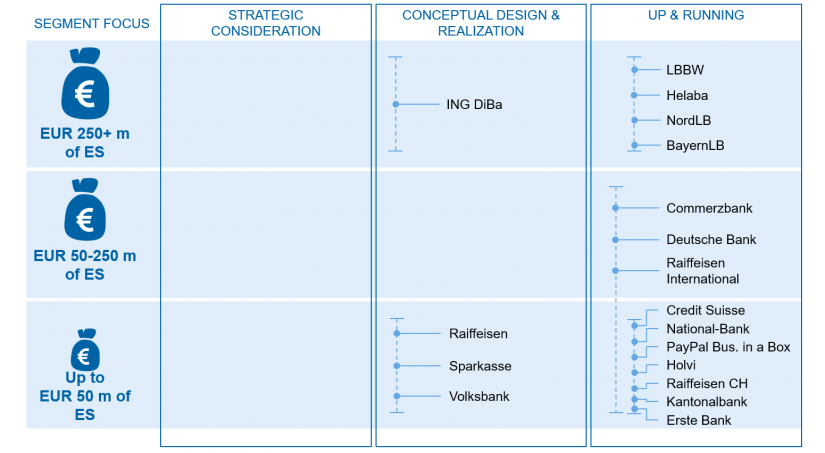 Analysis of corporate banking portals (own presentation)_in_Portals, platforms and ecosystems_corporate banking in "Portals, platforms and ecosystems: corporate banking" / BankingHub