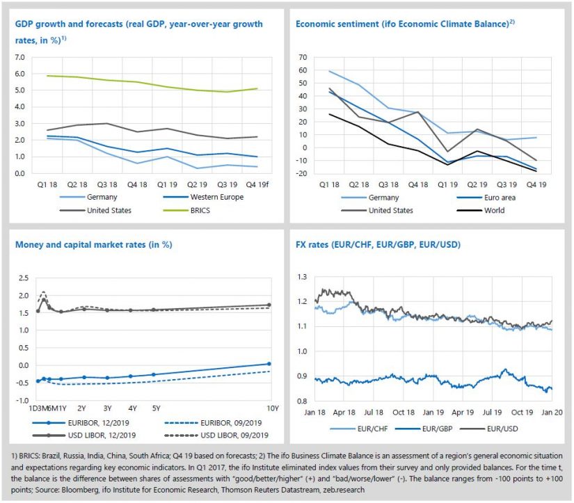 Figure shows economic environment and key banking driver