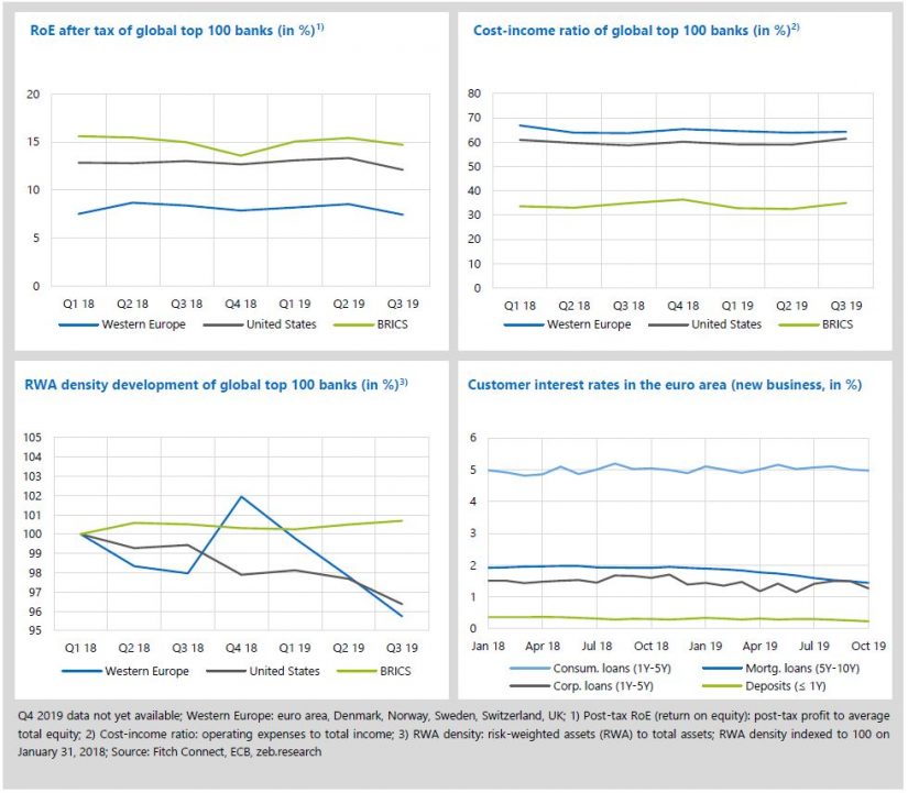 Figure shows economic environment and key banking drivers