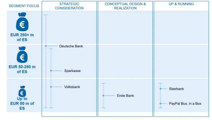 Ecosystems for corporate customers (own presentation) / BankingHub