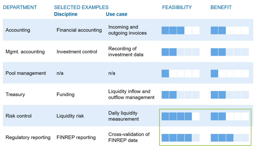 RPA potentials in corporate management in "RPA and AI in building societies"/ BankingHub