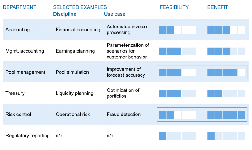 AI potentials in corporate management in "RPA and AI in building societies"/ BankingHub